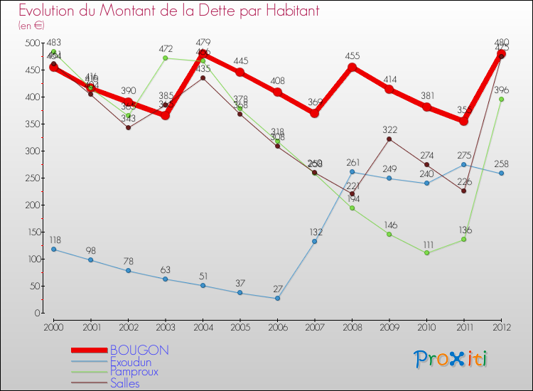 Evolution de la dette par habitant pour la commune de BOUGON et les communes proches de 2000 à 2012 Comparaison de la dette par habitant pour BOUGON et les communes voisines de 2000 à 2012