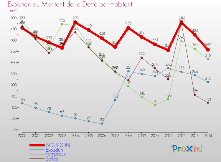 Evolution de la dette par habitant pour la commune de BOUGON et les communes proches de 2000 à 2014 Comparaison de la dette par habitant pour BOUGON et les communes voisines de 2000 à 2014