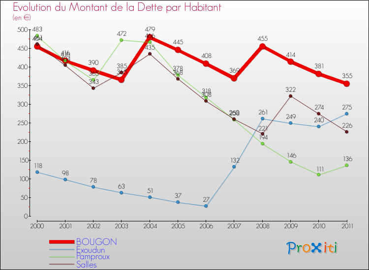 Evolution de la dette par habitant pour la commune de BOUGON et les communes proches Comparaison de la dette par habitant pour BOUGON et les communes voisines