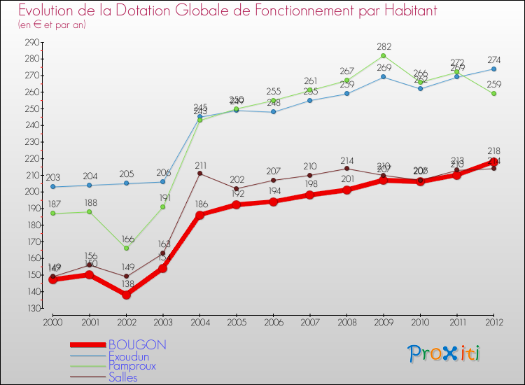 Evolution et montant de la dotation globale de fonctionnement par Habitant pour BOUGON et les communes proches Comparaison des dotations globales de fonctionnement par habitant pour BOUGON et les communes voisines