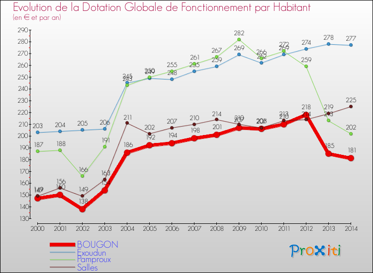 Evolution et montant de la dotation globale de fonctionnement par Habitant pour BOUGON et les communes proches de 2000 à 2014. Comparaison des dotations globales de fonctionnement par habitant pour BOUGON et les communes voisines de 2000 à 2014.