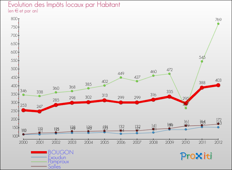Evolution et montant des impôts locaux par Habitant pour BOUGON et les communes proches Comparaison des impôts locaux par habitant pour BOUGON et les communes voisines