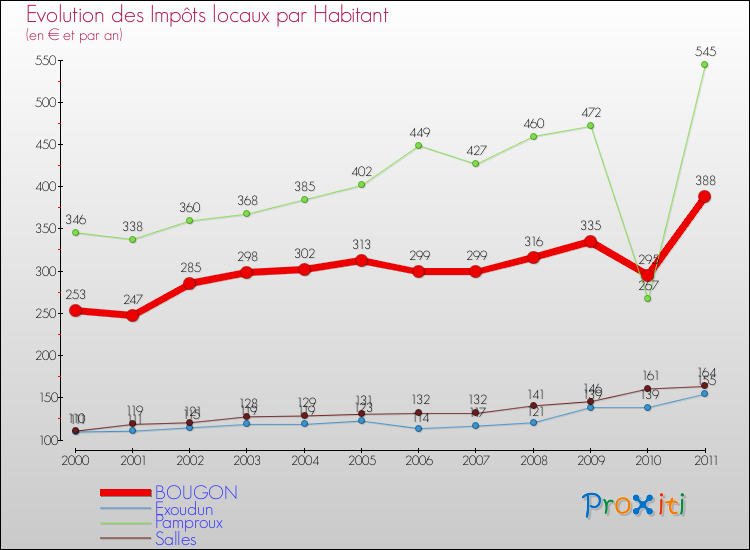 Evolution et montant des impôts locaux par Habitant pour BOUGON et les communes proches Comparaison des impôts locaux par habitant pour BOUGON et les communes voisines