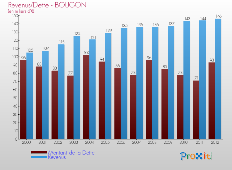 Evolution comparée de la dette et des revenus pour la commune de BOUGON de 2000 à 2012 Comparaison de la dette et des revenus pour BOUGON de 2000 à 2012