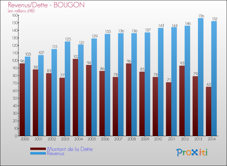 Evolution comparée de la dette et des revenus pour la commune de BOUGON de 2000 à 2014 Comparaison de la dette et des revenus pour BOUGON de 2000 à 2014