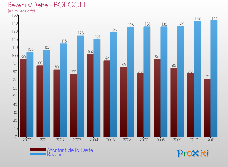 Evolution comparée de la dette et des revenus pour la commune de BOUGON de 2000 à 2011 Comparaison de la dette et des revenus pour BOUGON de 2000 à 2011