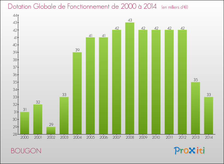 Evolution du montant de la Dotation Globale de Fonctionnement pour la commune de BOUGON de 2000 à 2014 Evolution du montant de la Dotation Globale de Fonctionnement pour BOUGON de 2000 à 2014