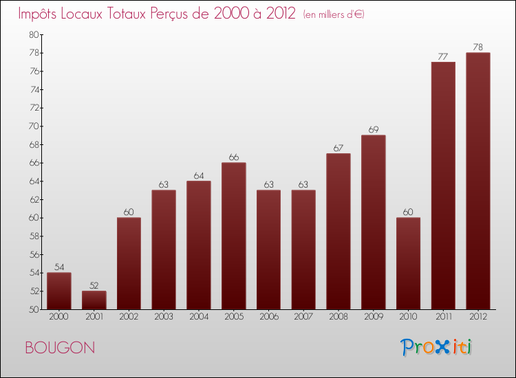 Evolution des Impôts Locaux pour la commune de BOUGON de 2000 à 2012 Evolution des Impôts Locaux pour BOUGON de 2000 à 2012