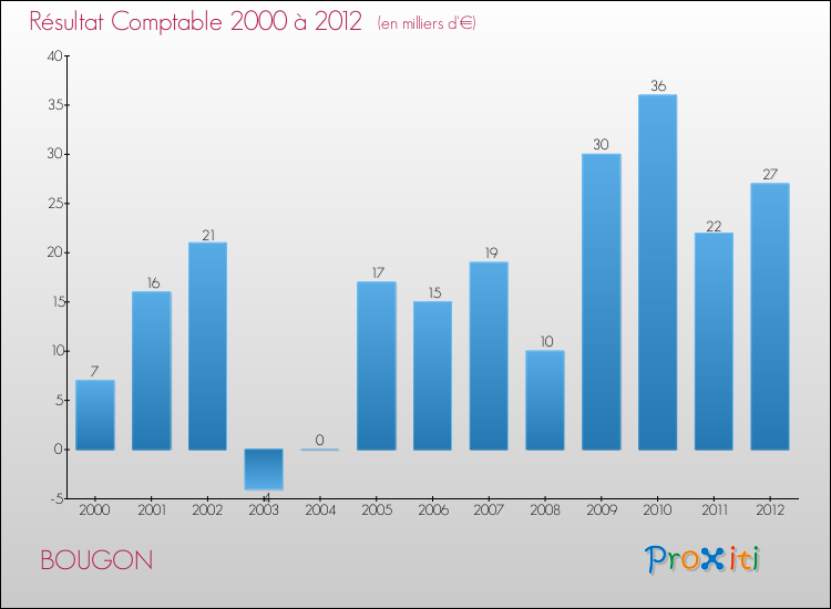 Evolution du résultat comptable pour la commune de BOUGON de 2000 à 2012 Evolution du résultat comptable pour BOUGON de 2000 à 2012
