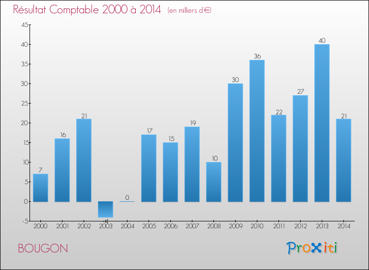 Evolution du résultat comptable pour la commune de BOUGON de 2000 à 2014 Evolution du résultat comptable pour BOUGON de 2000 à 2014