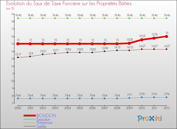 Evolution du taux de la taxe foncière sur le bati pour BOUGON et les communes proches de 2000 à 2012 Comparaison des taux de taxe foncière sur le bati pour BOUGON et les communes voisines de 2000 à 2012