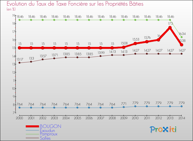 Evolution du taux de la taxe foncière sur le bati pour BOUGON et les communes proches de 2000 à 2014 Comparaison des taux de taxe foncière sur le bati pour BOUGON et les communes voisines de 2000 à 2014
