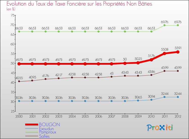 Evolution du taux de la taxe foncière sur les immeubles et terrains non batis pour BOUGON et les communes proches de 2000 à 2012 Comparaison des taux de la taxe foncière sur les immeubles et terrains non batis pour BOUGON et les communes voisines de 2000 à 2012