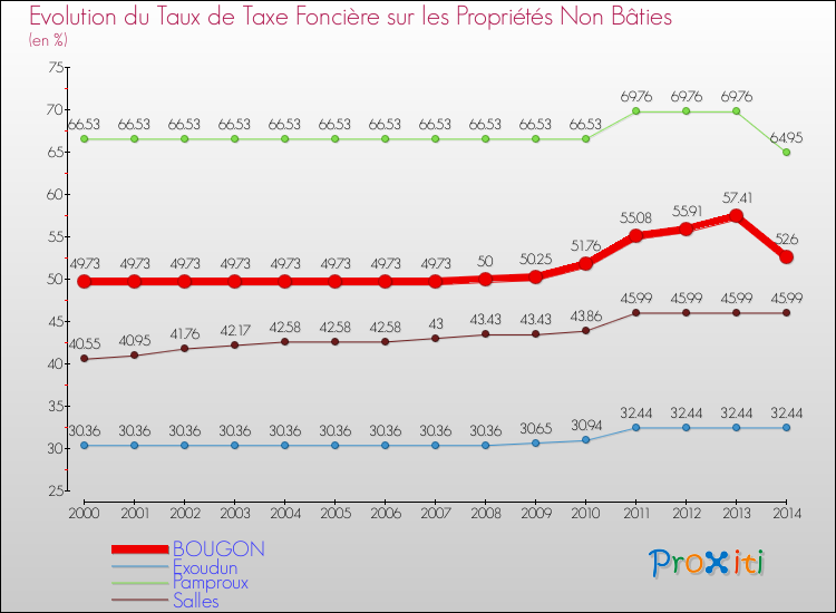 Evolution du taux de la taxe foncière sur les immeubles et terrains non batis pour BOUGON et les communes proches de 2000 à 2014 Comparaison des taux de la taxe foncière sur les immeubles et terrains non batis pour BOUGON et les communes voisines de 2000 à 2014