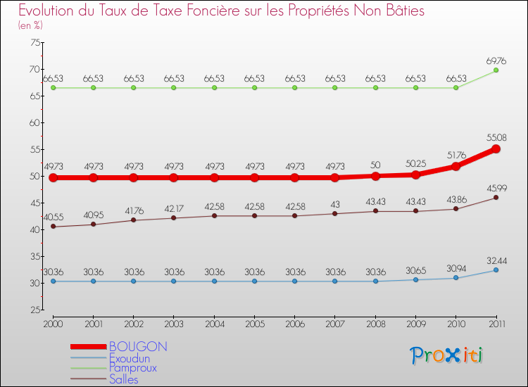 Evolution du taux de la taxe foncière sur les immeubles et terrains non batis pour BOUGON et les communes proches Comparaison des taux de la taxe foncière sur les immeubles et terrains non batis pour BOUGON et les communes voisines