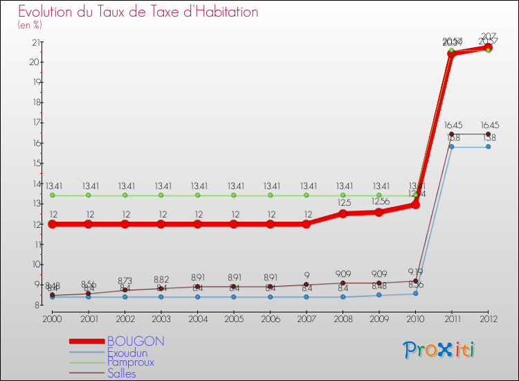 Evolution du taux de la taxe d'habitation pour BOUGON et les communes proches Comparaison des taux de la taxe d'habitation pour BOUGON et les communes voisines