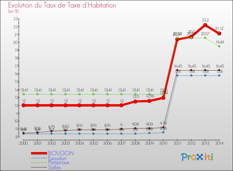 Evolution du taux de la taxe d'habitation pour BOUGON et les communes proches de 2000 à 2014 Comparaison des taux de la taxe d'habitation pour BOUGON et les communes voisines de 2000 à 2014