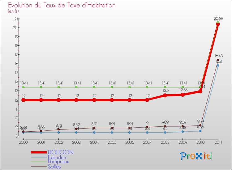 Evolution du taux de la taxe d'habitation pour BOUGON et les communes proches Comparaison des taux de la taxe d'habitation pour BOUGON et les communes voisines
