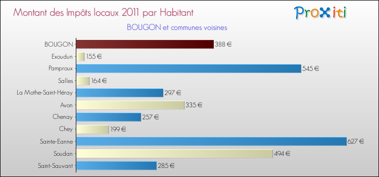 Montant des impôts locaux par Habitant pour BOUGON et les communes proches Comparaison des impôts locaux par habitant pour BOUGON et les communes voisines