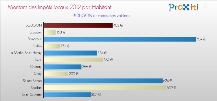Montant des impôts locaux par Habitant pour BOUGON et les communes proches Comparaison des impôts locaux par habitant pour BOUGON et les communes voisines