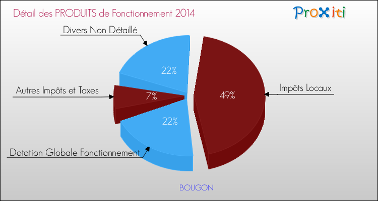 Décomposition du Budget de Fonctionnement 2014 de la commune de BOUGON Budget de Fonctionnement 2014 pour la commune de BOUGON