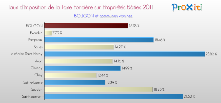 Taux d'imposition de la taxe foncière sur le bati 2011 pour BOUGON et les communes proches Comparaison des taux d'imposition de la taxe foncière sur le bati 2011 pour BOUGON et les communes voisines