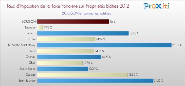 Taux d'imposition de la taxe foncière sur le bati 2012 pour BOUGON et les communes proches Comparaison des taux d'imposition de la taxe foncière sur le bati 2012 pour BOUGON et les communes voisines