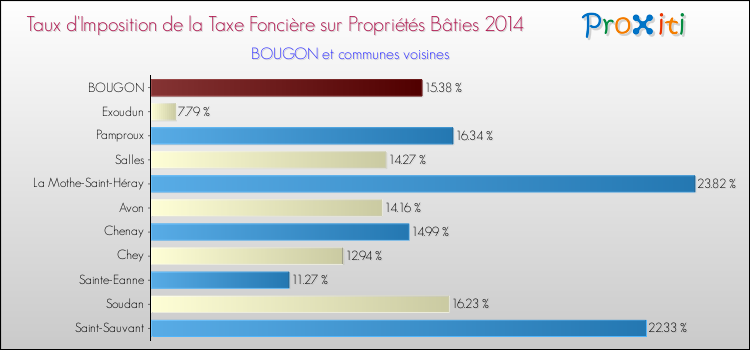 Taux d'imposition de la taxe foncière sur le bati 2014 pour BOUGON et les communes proches Comparaison des taux d'imposition de la taxe foncière sur le bati 2014 pour BOUGON et les communes voisines