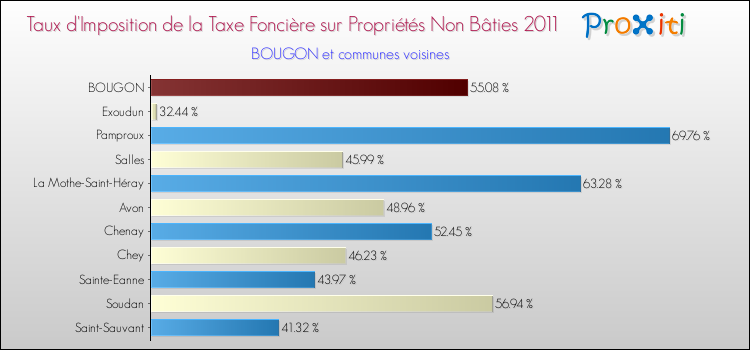 Taux d'imposition de la taxe foncière sur les immeubles et terrains non batis 2011 pour BOUGON et les communes proches Comparaison des taux d'imposition de la taxe foncière sur les immeubles et terrains non batis 2011 pour BOUGON et les communes voisines