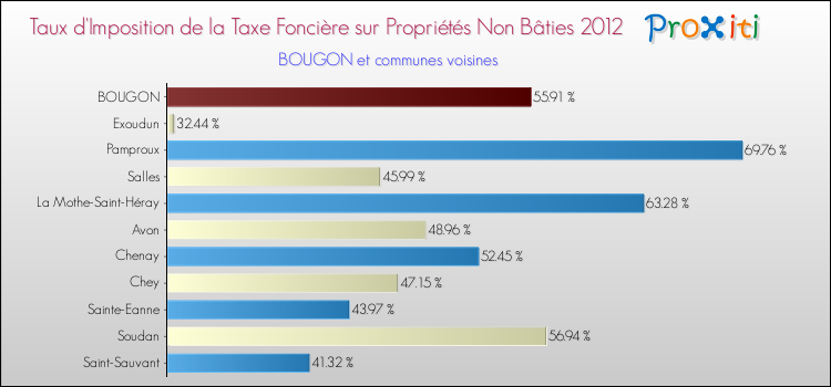 Taux d'imposition de la taxe foncière sur les immeubles et terrains non batis 2012 pour BOUGON et les communes proches Comparaison des taux d'imposition de la taxe foncière sur les immeubles et terrains non batis 2012 pour BOUGON et les communes voisines
