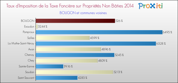 Taux d'imposition de la taxe foncière sur les immeubles et terrains non batis 2014 pour BOUGON et les communes proches Comparaison des taux d'imposition de la taxe foncière sur les immeubles et terrains non batis 2014 pour BOUGON et les communes voisines