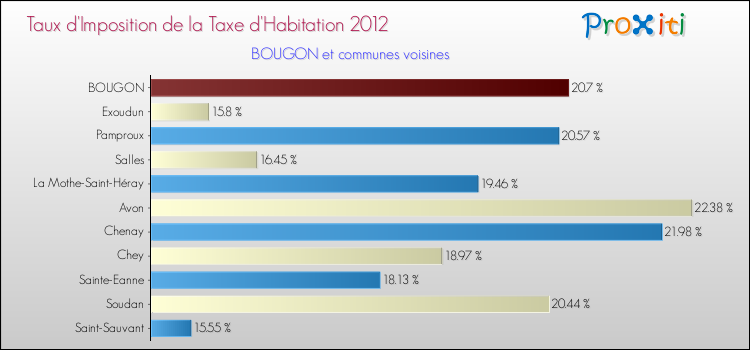 Taux d'imposition de la taxe d'habitation 2012 pour BOUGON et les communes proches Comparaison des taux d'imposition de la taxe d'habitation 2012 pour BOUGON et les communes voisines