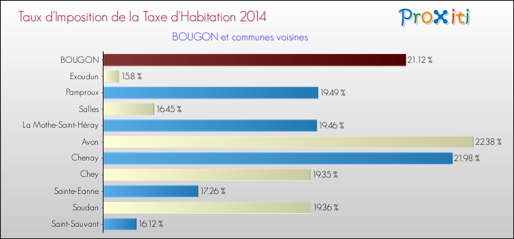 Taux d'imposition de la taxe d'habitation 2014 pour BOUGON et les communes proches Comparaison des taux d'imposition de la taxe d'habitation 2014 pour BOUGON et les communes voisines