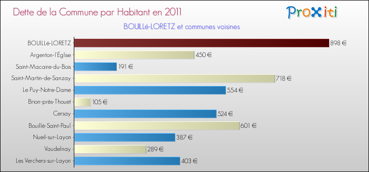 Dette par habitant de la commune en 2011 pour BOUILLé-LORETZ et les communes proches Comparaison de la dette par habitant de la commune en 2011 pour BOUILLé-LORETZ et les communes voisines