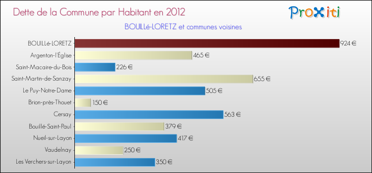 Dette par habitant de la commune en 2012 pour BOUILLé-LORETZ et les communes proches Comparaison de la dette par habitant de la commune en 2012 pour BOUILLé-LORETZ et les communes voisines