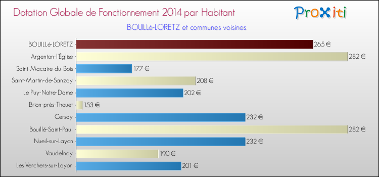 Montant des dotations globales de fonctionnement DGF par Habitant pour BOUILLé-LORETZ et les communes proches en 2014. Comparaison des des dotations globales de fonctionnement DGF par habitant pour BOUILLé-LORETZ et les communes voisines en 2014.