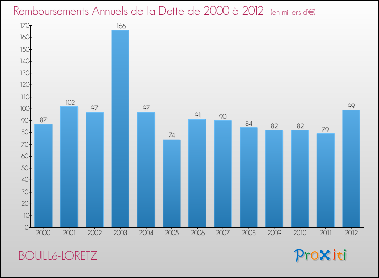 Evolution de l'annuité de la dette pour la commune de BOUILLé-LORETZ de 2000 à 2012 Annuités de la dette pour BOUILLé-LORETZ de 2000 à 2012