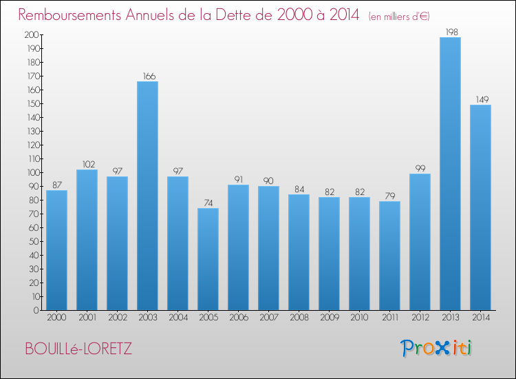 Evolution de l'annuité de la dette pour la commune de BOUILLé-LORETZ de 2000 à 2014 Annuités de la dette pour BOUILLé-LORETZ de 2000 à 2014