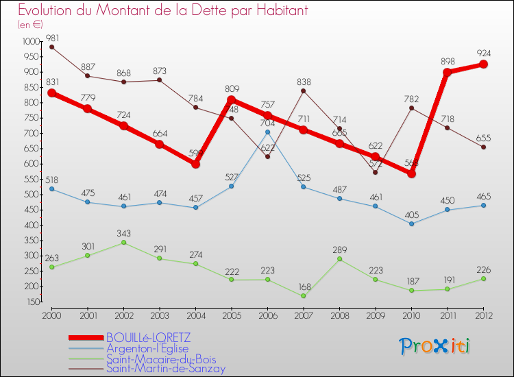 Evolution de la dette par habitant pour la commune de BOUILLé-LORETZ et les communes proches de 2000 à 2012 Comparaison de la dette par habitant pour BOUILLé-LORETZ et les communes voisines de 2000 à 2012