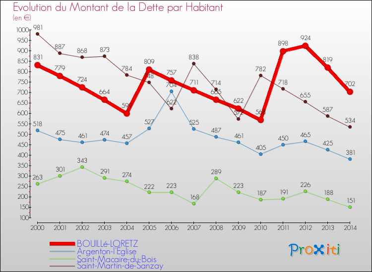 Evolution de la dette par habitant pour la commune de BOUILLé-LORETZ et les communes proches de 2000 à 2014 Comparaison de la dette par habitant pour BOUILLé-LORETZ et les communes voisines de 2000 à 2014