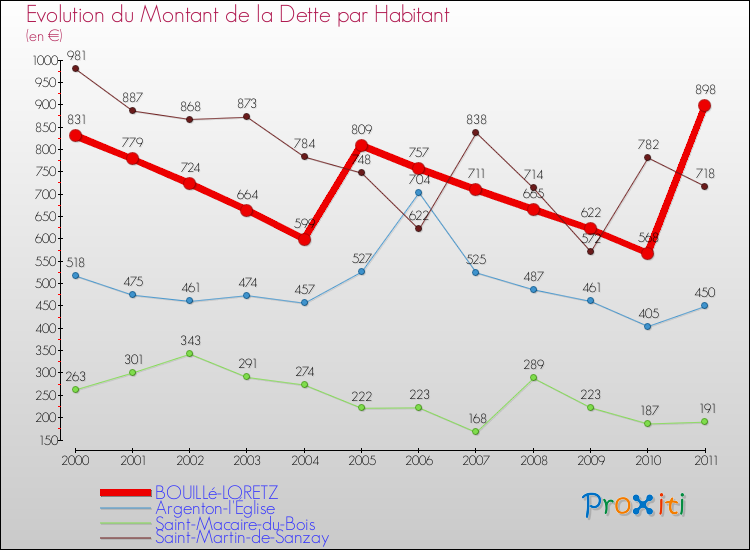 Evolution de la dette par habitant pour la commune de BOUILLé-LORETZ et les communes proches Comparaison de la dette par habitant pour BOUILLé-LORETZ et les communes voisines