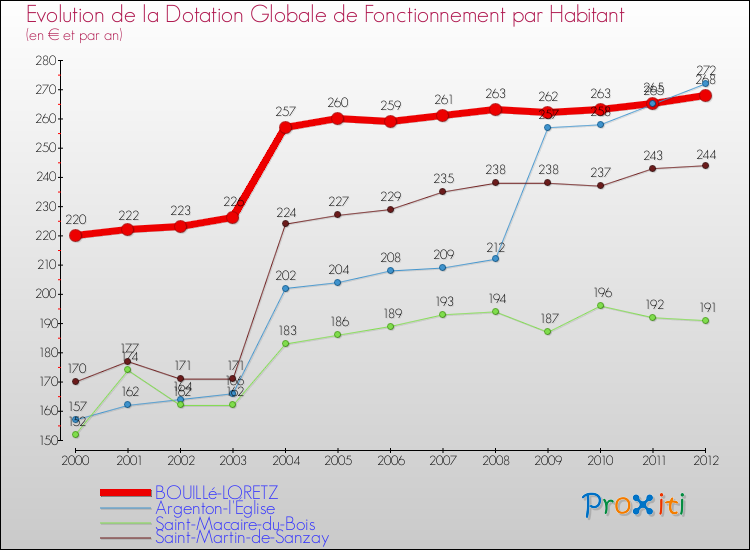 Evolution et montant de la dotation globale de fonctionnement par Habitant pour BOUILLé-LORETZ et les communes proches Comparaison des dotations globales de fonctionnement par habitant pour BOUILLé-LORETZ et les communes voisines