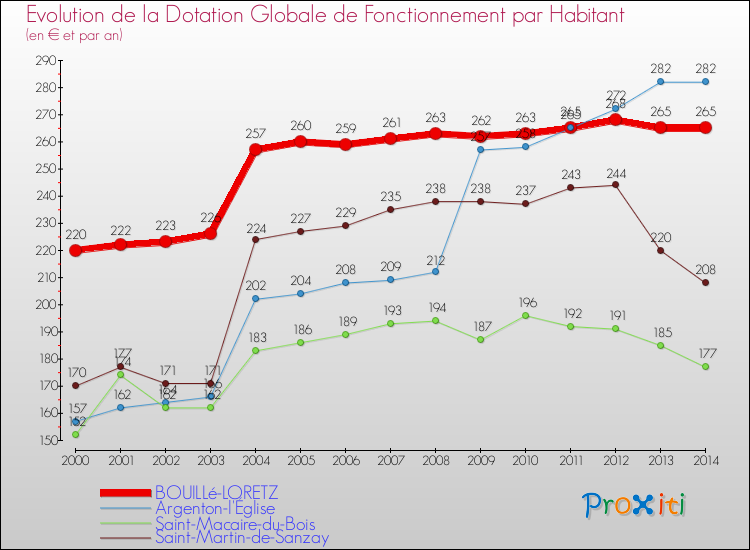 Evolution et montant de la dotation globale de fonctionnement par Habitant pour BOUILLé-LORETZ et les communes proches de 2000 à 2014. Comparaison des dotations globales de fonctionnement par habitant pour BOUILLé-LORETZ et les communes voisines de 2000 à 2014.