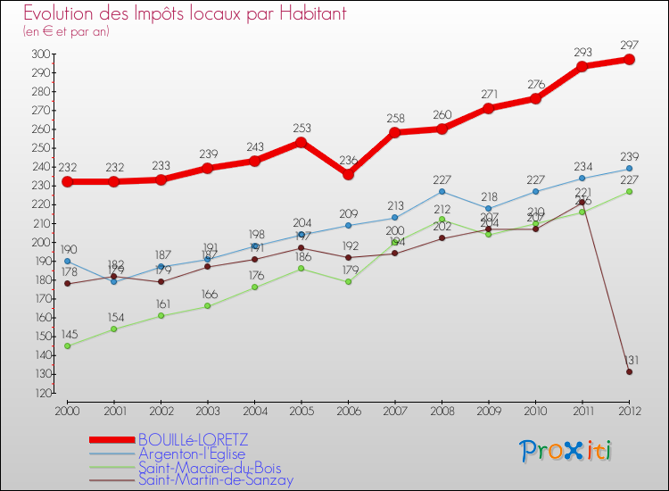 Evolution et montant des impôts locaux par Habitant pour BOUILLé-LORETZ et les communes proches Comparaison des impôts locaux par habitant pour BOUILLé-LORETZ et les communes voisines
