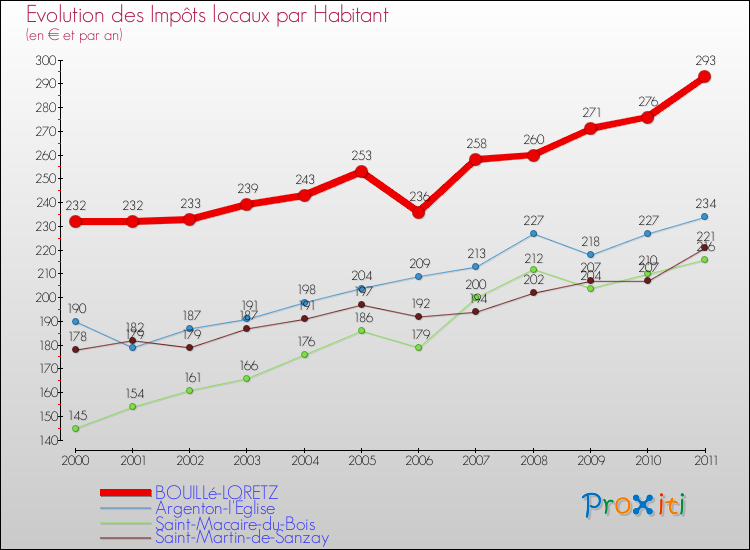 Evolution et montant des impôts locaux par Habitant pour BOUILLé-LORETZ et les communes proches Comparaison des impôts locaux par habitant pour BOUILLé-LORETZ et les communes voisines