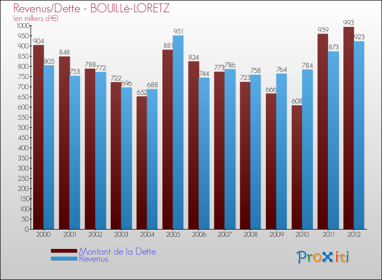 Evolution comparée de la dette et des revenus pour la commune de BOUILLé-LORETZ de 2000 à 2012 Comparaison de la dette et des revenus pour BOUILLé-LORETZ de 2000 à 2012