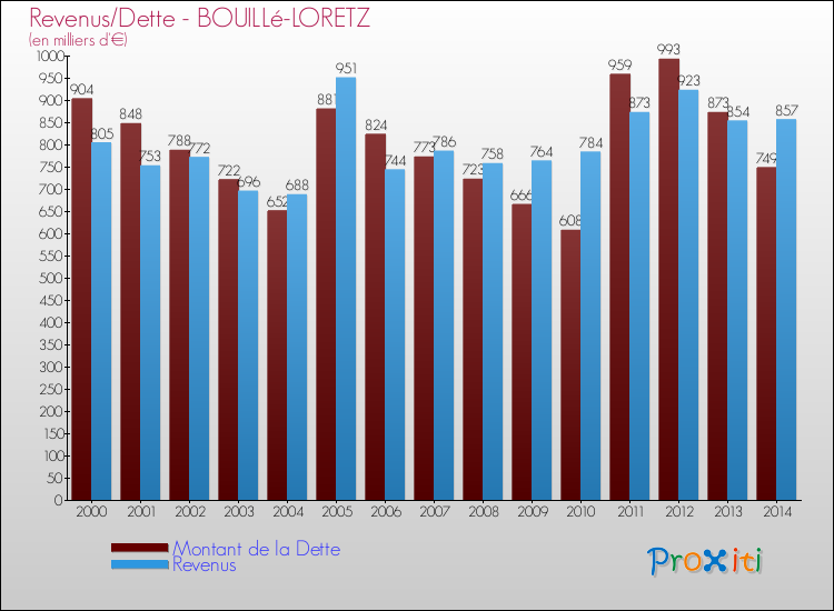 Evolution comparée de la dette et des revenus pour la commune de BOUILLé-LORETZ de 2000 à 2014 Comparaison de la dette et des revenus pour BOUILLé-LORETZ de 2000 à 2014