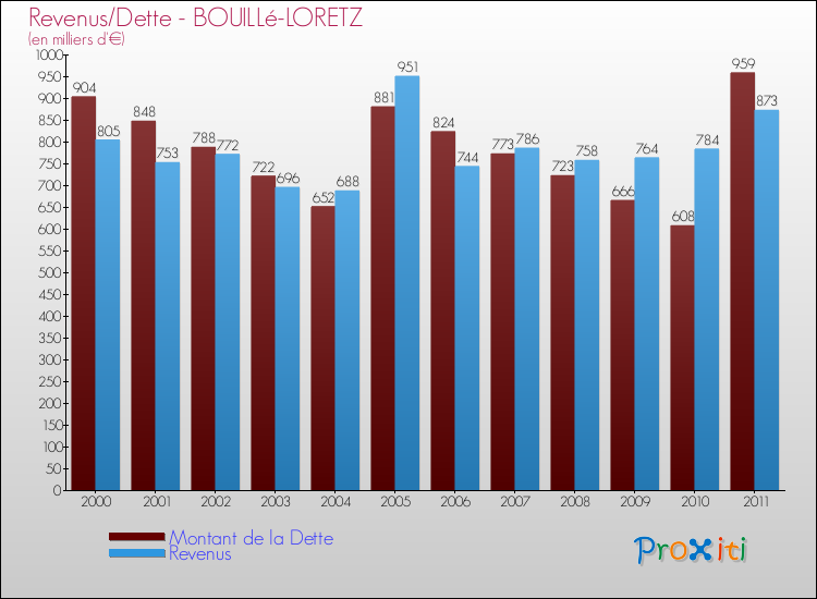 Evolution comparée de la dette et des revenus pour la commune de BOUILLé-LORETZ de 2000 à 2011 Comparaison de la dette et des revenus pour BOUILLé-LORETZ de 2000 à 2011
