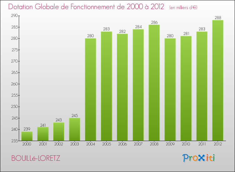 Evolution du montant de la Dotation Globale de Fonctionnement pour la commune de BOUILLé-LORETZ de 2000 à 2012 Evolution du montant de la Dotation Globale de Fonctionnement pour BOUILLé-LORETZ de 2000 à 2012