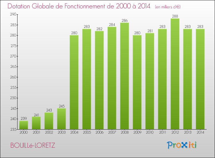 Evolution du montant de la Dotation Globale de Fonctionnement pour la commune de BOUILLé-LORETZ de 2000 à 2014 Evolution du montant de la Dotation Globale de Fonctionnement pour BOUILLé-LORETZ de 2000 à 2014